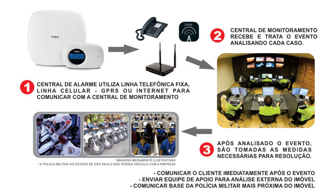 Esquema de como funciona a central de monitoramento